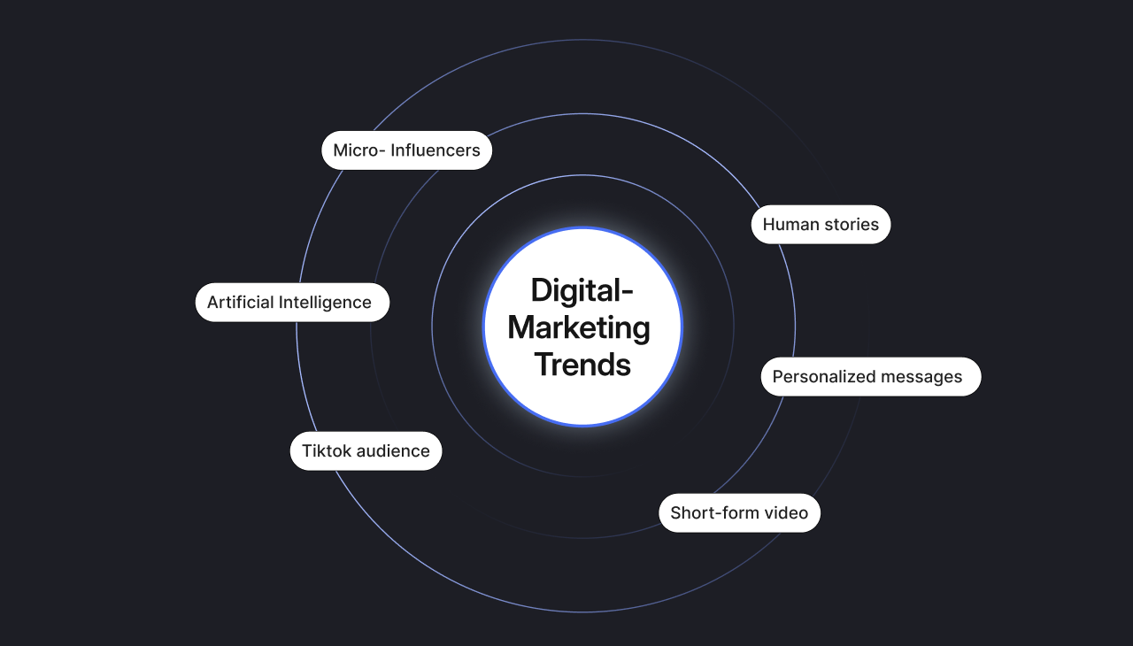 Digital Advertising And Marketing Trends