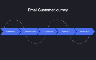 Email Customer Journey: What It Is & How to Optimize for Conversions