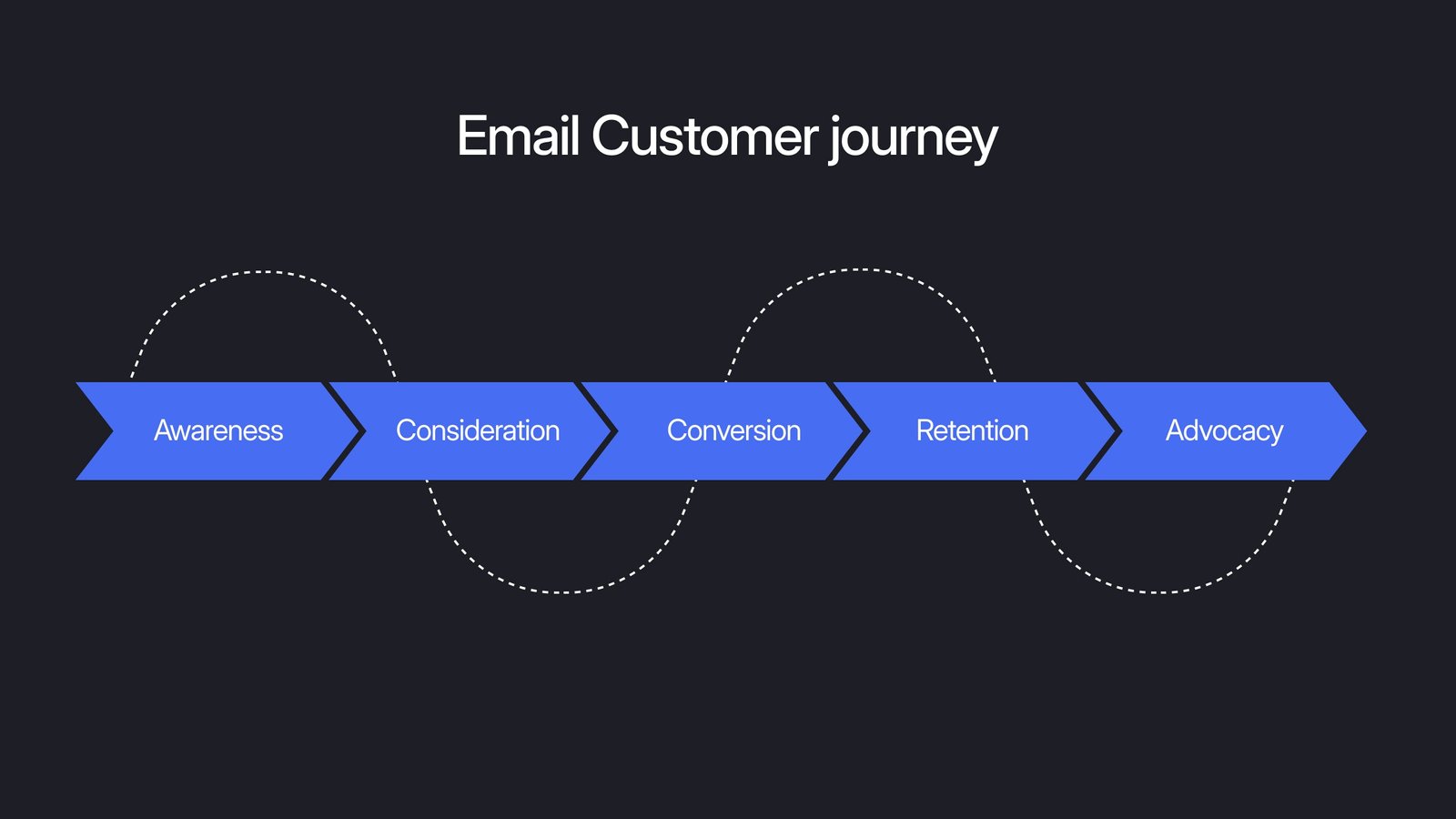 Email Customer Journey